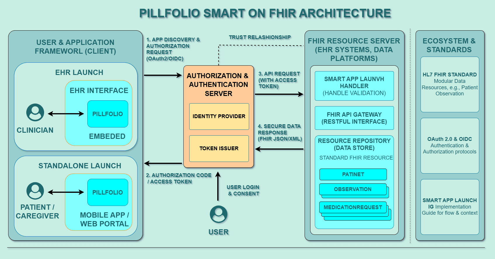 PILLFOLIO SMART ON FHIR Architecture Diagram